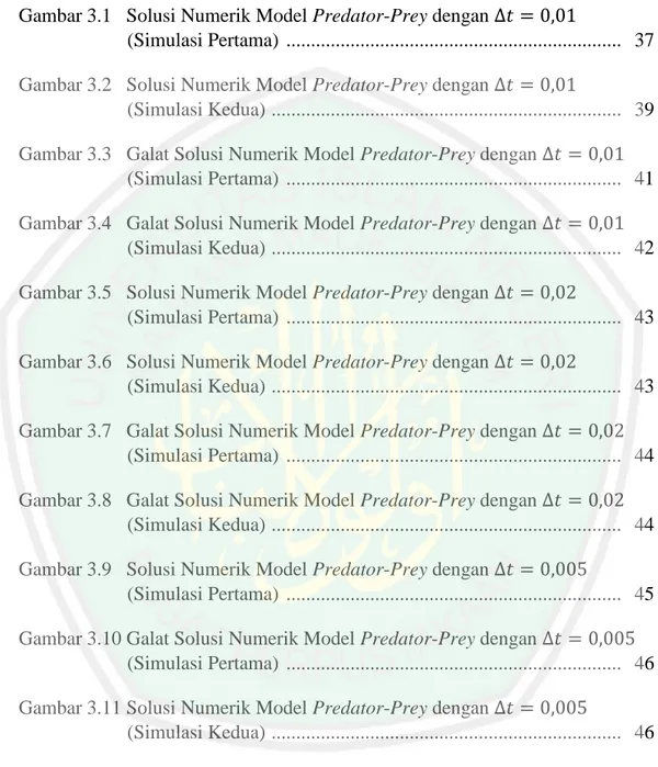 Gambar 3.1   Solusi Numerik Model Predator-Prey dengan Δ