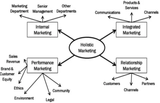 Gambar  9. Model Pemasaran Holistik 