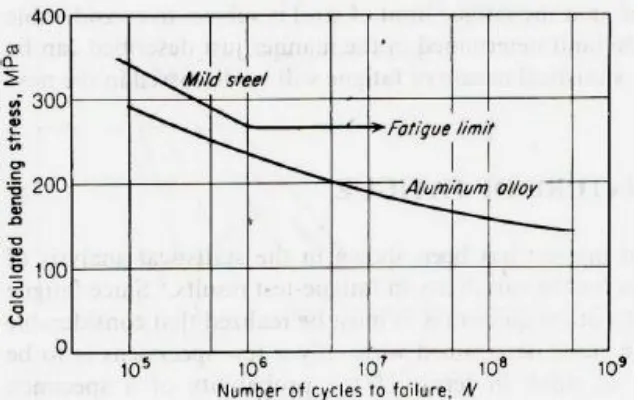 Gambar 2.5. Kurva kelelahan untuk logam besi dan bukan besi Sumber : George E. Dieter, 1992 