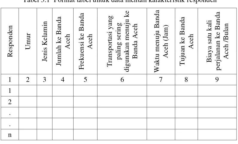 Tabel 3.1  Format tabel untuk data mentah karakteristik responden 