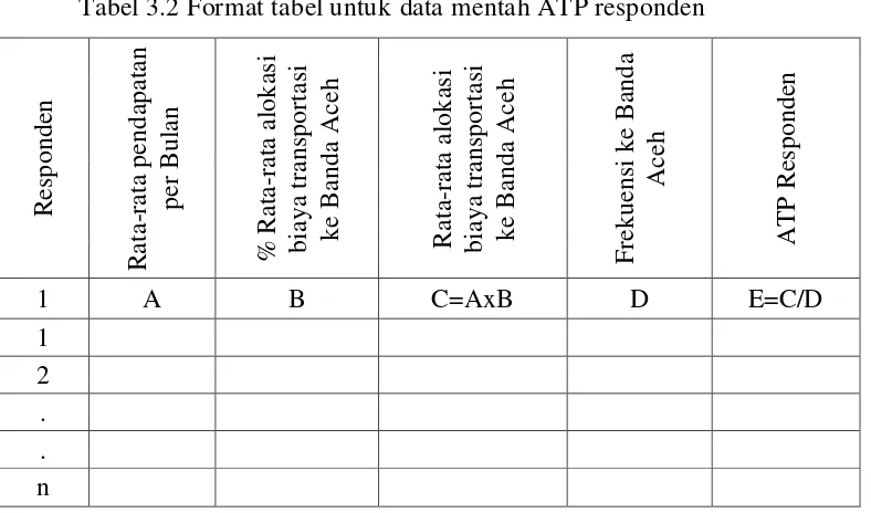 Tabel 3.2 Format tabel untuk data mentah ATP responden 