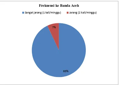 Gambar 4.3 Diagram frekuensi ke Banda Aceh 