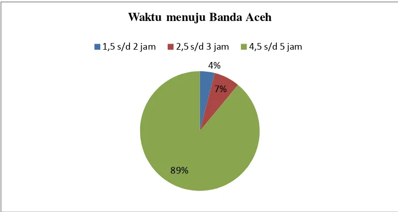 Gambar 4.4 Diagram tranportasi yang paling sering di gunakan ke Banda Aceh  