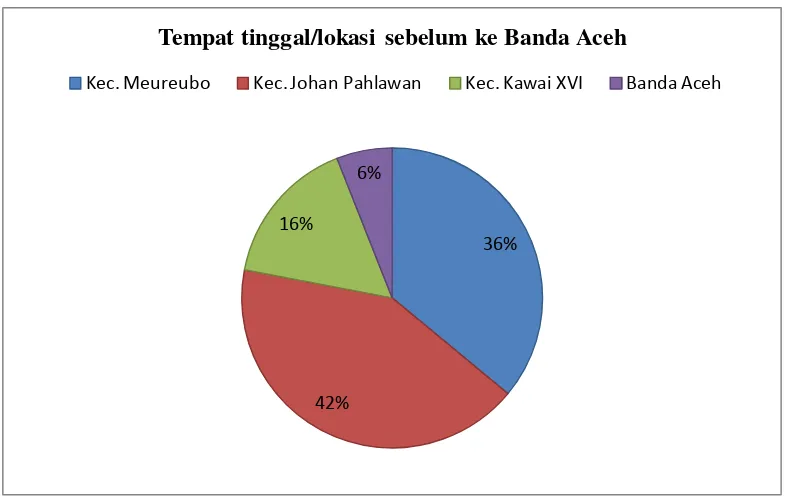 Gambar 4.7 Diagram tempat tinggal atau lokasi sebelum ke Banda Aceh 
