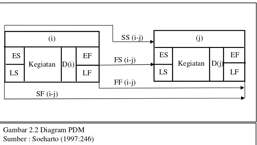 Gambar 2.2 Diagram PDM