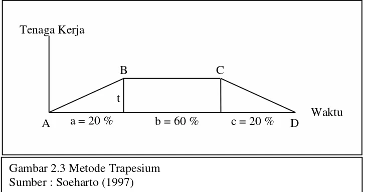 Gambar 2.3 Metode Trapesium