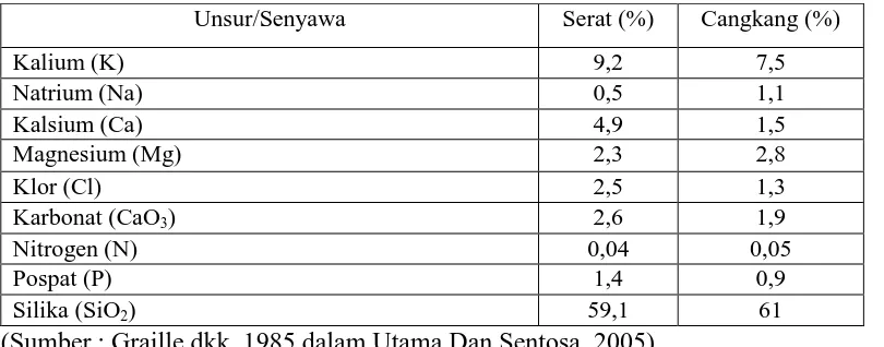 Tabel 2.3 Kandungan kimia abu cangkang sawit  