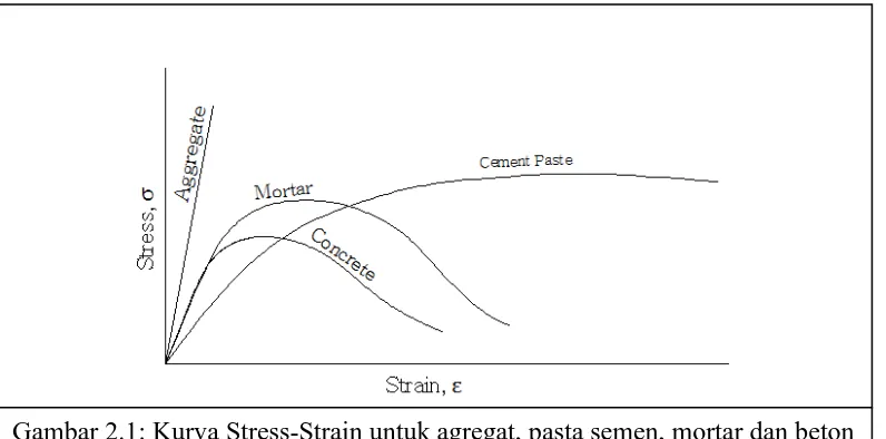 Gambar 2.1: Kurva Stress-Strain untuk agregat, pasta semen, mortar dan beton   Sumber : Mindess  (2003) 