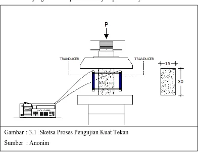 Gambar  : 3.1  Sketsa Proses Pengujian Kuat Tekan 