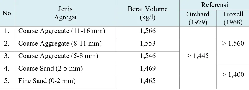 Tabel 4.1 Hasil pemeriksaan perhitungan berat volume. 