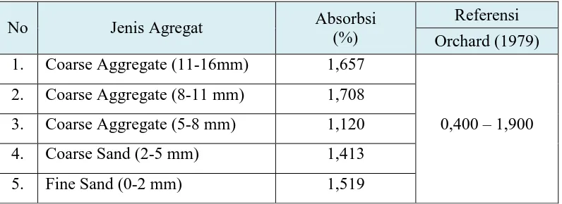 Tabel 4.3 Hasil pemeriksaan perhitungan berat jenis agregat 