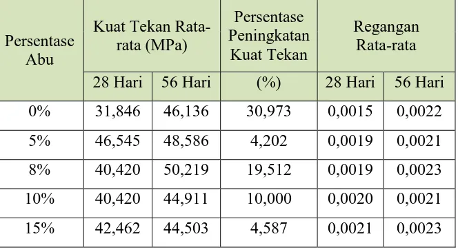 Tabel 4.11 Hasil pengujian kuat tekan untuk benda uji pasta (Ø 10 & T 20) cm 