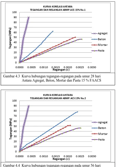 Gambar 4.3  Kurva hubungan tegangan-regangan pada umur 28 hari                       Antara Agregat, Beton, Mortar dan Pasta 15 % FAACS 