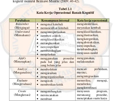 Tabel 2.1Kata Kerja Operasional Ranah Kognitif