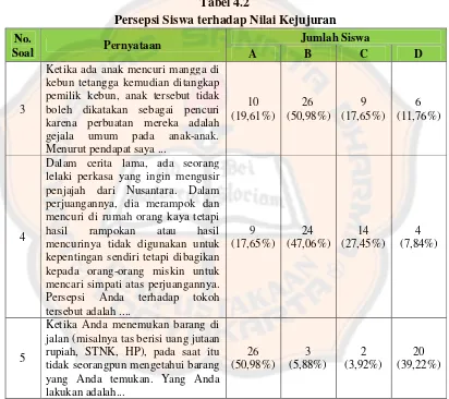 Tabel 4.2Persepsi Siswa terhadap Nilai Kejujuran