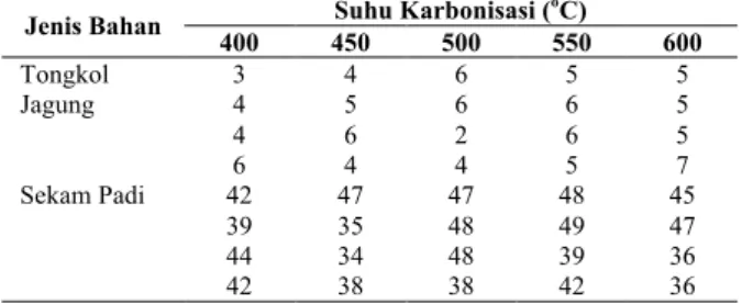 Tabel 1. Data hasil analisis biochar tongkol jagung                 dan sekam padi terhadap uji kadar abu (%)
