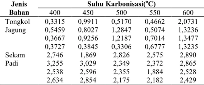 Tabel 2. Data hasil analisis biochar tongkol jagung  dan sekam padi terhadap uji kadar air (%) 