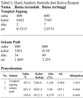 Tabel 5. Hasil Analisis Statistik dari Kurva Respon  Nama  Batas terendah  Batas tertinggi               Tongkol Jagung  suhu    400    600   kalor    6362      7345  abu    2    7   air    0.3315     2.0731  Sekam Padi  suhu  400  600   kalor  3301  4139 