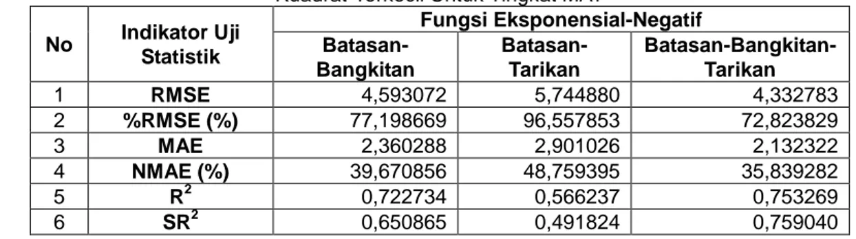 Tabel 2 Indikator Uji Statistik Untuk Masing-Masing Model GR Dengan Menggunakan Metode Estimasi  Kuadrat-Terkecil Untuk Tingkat MAT 