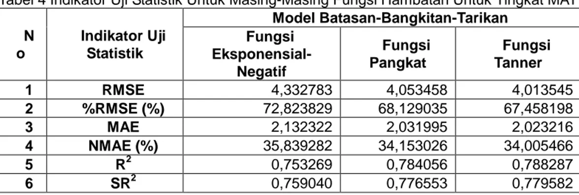 Tabel 4 Indikator Uji Statistik Untuk Masing-Masing Fungsi Hambatan Untuk Tingkat MAT  N o  Indikator Uji Statistik  Model Batasan-Bangkitan-Tarikan Fungsi   Eksponensial-Negatif  Fungsi Pangkat  Fungsi Tanner  1  RMSE  4,332783  4,053458  4,013545  2  %RM