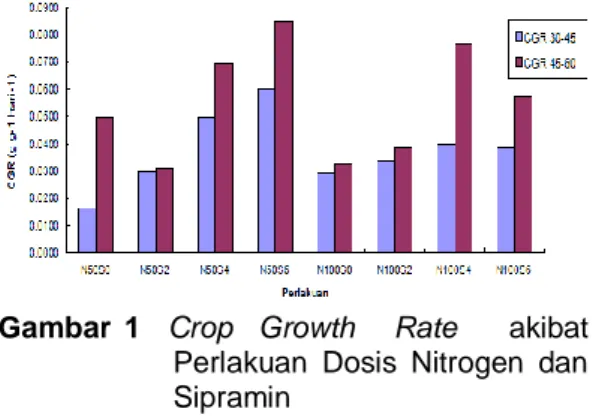 Gambar  1    Crop    Growth      Rate        akibat          Perlakuan  Dosis  Nitrogen  dan           Sipramin 