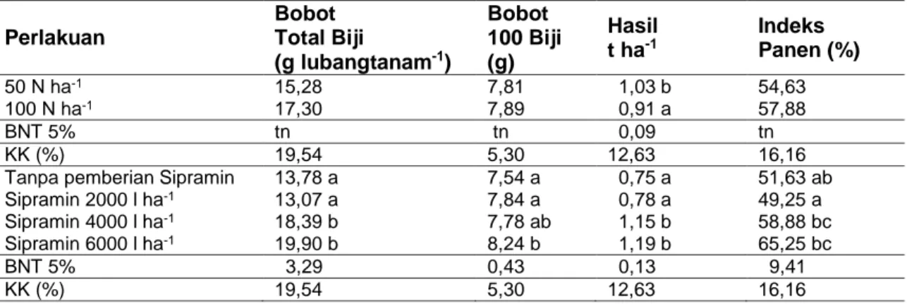 Tabel 6 Komponen Hasil Panen akibat Perlakuan Dosis Nitrogen dan Sipramin  Perlakuan  Bobot  Total Biji  (g lubangtanam -1 )  Bobot  100 Biji (g)  Hasil t ha-1 Indeks  Panen (%)  50 N ha -1 15,28  7,81    1,03 b  54,63  100 N ha -1 17,30  7,89    0,91 a  5