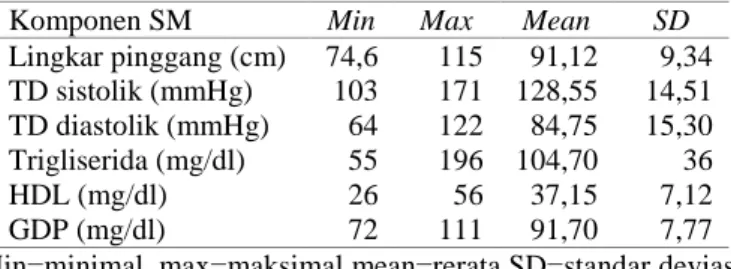Tabel 1. Nilai minimal, maksimal, rerata, dan standar deviasi komponen SM subjek 