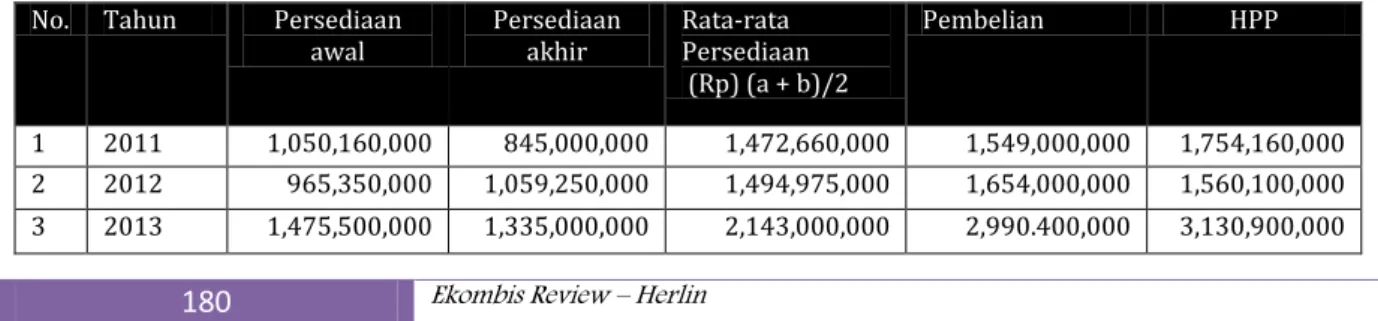 Tabel 1. Rata-rata persediaan voucher SEV PT Elkomindo Mitra Nusantara 