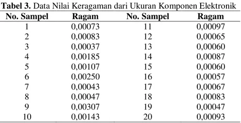 Tabel 3. Data Nilai Keragaman dari Ukuran Komponen Elektronik  No. Sampel  Ragam  No. Sampel  Ragam 