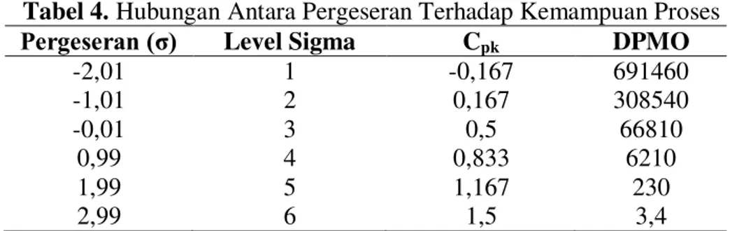 Tabel 4. Hubungan Antara Pergeseran Terhadap Kemampuan Proses  Pergeseran (σ)  Level Sigma  C pk  DPMO 