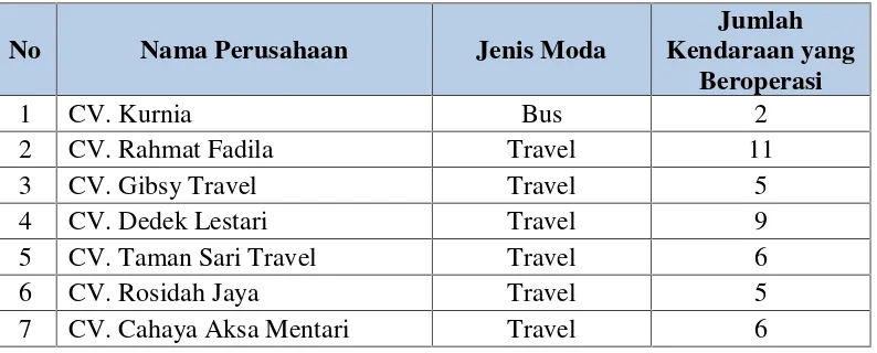 Tabel 4.1 data jumlah moda Bus dan moda Travel