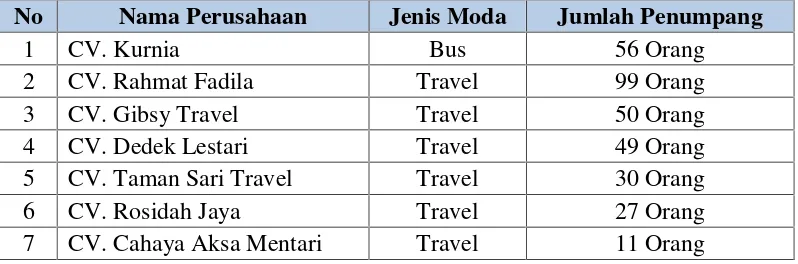 Tabel 4.3 Waktu keberangkatan dan waktu tiba angkutan Bus dan Travel