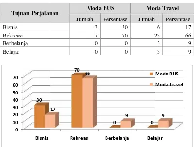 Tabel 4.9 distribusi tuj tujuan perjalanan responden Moda Bus dan modmoda Travel
