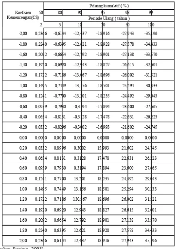 Tabel 2.2  Faktor frekuensi k untuk distribusi log normal 3 parameter