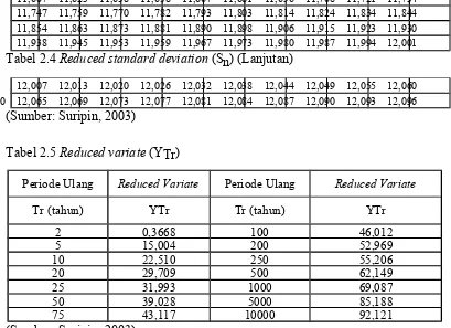Tabel 2.4 Reduced standard deviation (Sn) (Lanjutan)