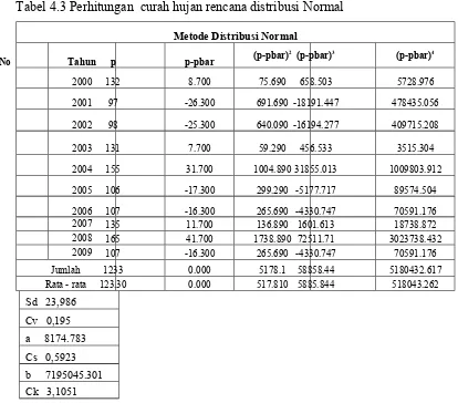 Tabel 4.3 Perhitungan  curah hujan rencana distribusi Normal