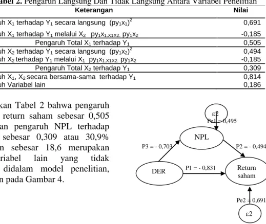 Gambar 3. Model Regresi Persamaan 2 