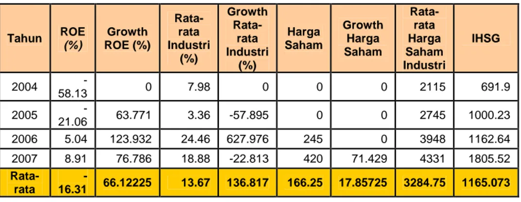 Tabel 2. ROE dan Harga Saham Perusahaan dan Industri  Telekomunikasi  Tahun  ROE  (%)  Growth  ROE (%)  Rata-rata  Industri  (%)  Growth Rata-rata  Industri  (%)  Harga  Saham  Growth Harga Saham  Rata-rata  Harga  Saham  Industri  IHSG  2004   -58.13  0 7