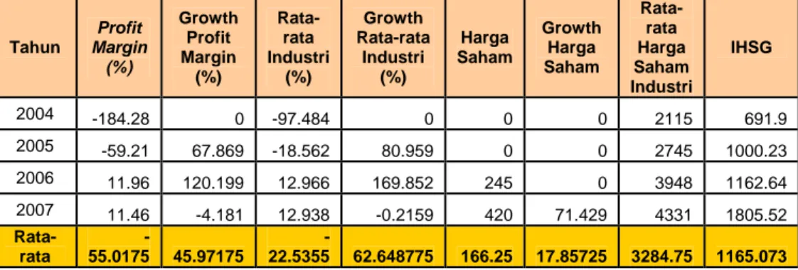 Tabel 3. Profit Margin dan Harga Saham Perusahaan dan Industri  Telekomunikasi  Tahun  Profit  Margin  (%)  Growth Profit Margin  (%)  Rata-rata  Industri (%)  Growth  Rata-rata Industri (%)  Harga  Saham  Growth Harga Saham  Rata-rata  Harga  Saham  Indus