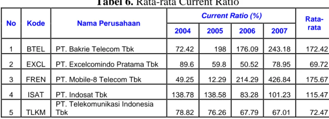 Tabel 6. Rata-rata Current Ratio 