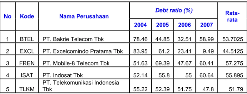 Tabel 12. Rata-rata Debt Ratio 