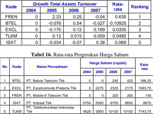 Tabel 15. Ranking Rata-rata Pertumbuhan Total Assets Turnover 