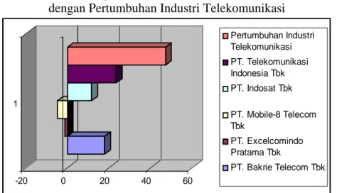 Tabel 18. Perbandingan Keseluruhan Perusahaan Telekomunikasi  dengan Pertumbuhan Industri Telekomunikasi 