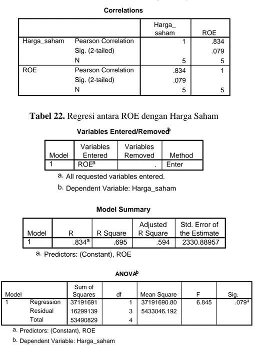 Tabel 21. Korelasi antara ROE dengan Harga Saham  Correlations 1 .834 .079 5 5 .834 1 .079 5 5Pearson CorrelationSig