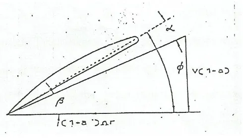 Gambar 2.4 : Vektor kecepatan pada elemen sudu 