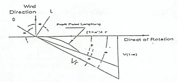 Gambar 2.7 : Notasi teori elemen sudu 
