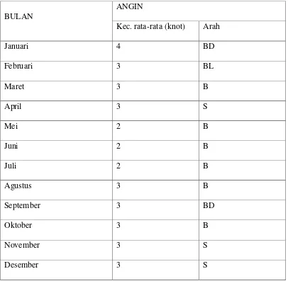 Tabel 4.1 : Distribusi Arah dan Kecepatan Angin Tahun 2013 