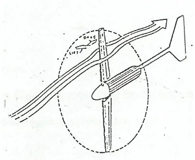 Gambar 2.1 : Gaya lift pada sudu kincir angin 