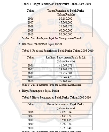 Tabel 3. Target Penerimaan Pajak Parkir Tahun 2006-2010 