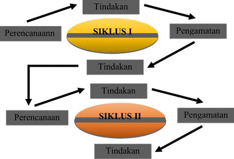 Gambar 1. Rancangan Penelitian  (John Elliot dalam Subyantoro, 2012:11)  Prosedur Penelitian  